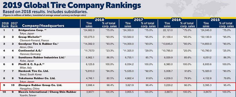 Goodride brand owner ZC Rubber ranks No.9 among global tire companies in 2019