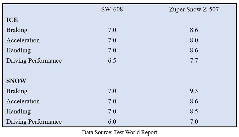 TYRE TEST REVIEW：WINTER TYRE ZUPER SNOW Z-507 | LATEST NEWS