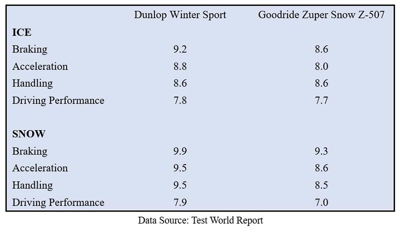 TYRE TEST REVIEW：Winter Tyre Zuper Snow Z-507